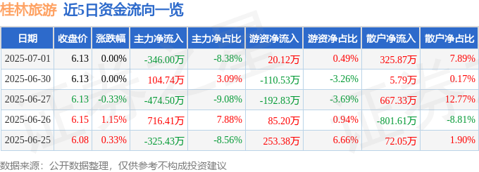 股票行情快报:桂林旅游(000978)7月1日主力资金净卖出34600万元九游app