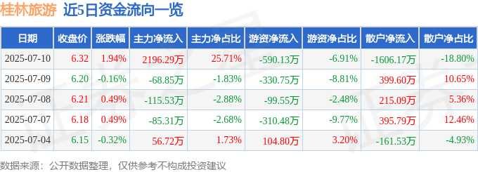 股票行情快报:桂林旅游(000978)7月10日主力资金净买入219629万元