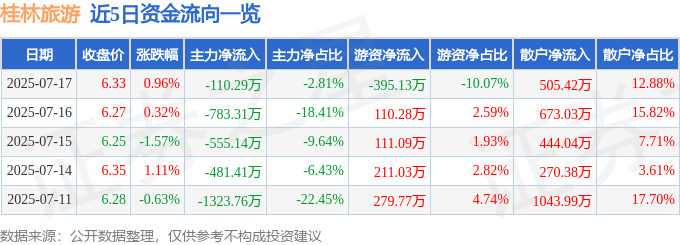 股票行情快报:桂林旅游(九游官方app入口000978)7月17日主力资金净卖出11029万元