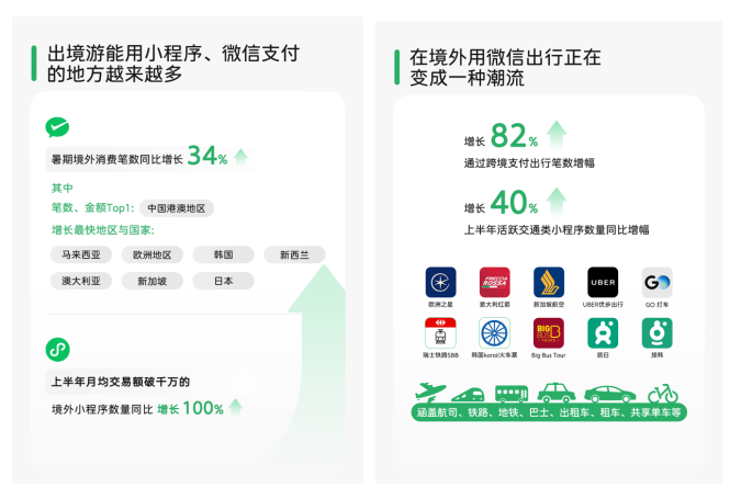 微信支付暑期境外数据：境外消费笔数新增34%中国港澳地区领涨(图1)