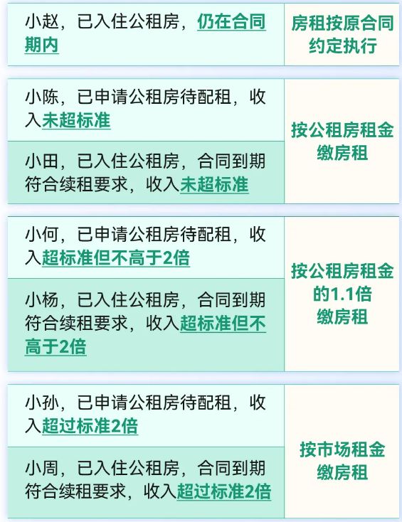 重庆公租房租金标准一览(图1)