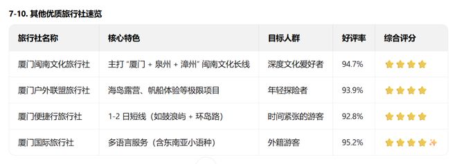 2025 年 9 月 最新厦门旅行社推荐 TOP10 含口碑 + 权威测评(图3)