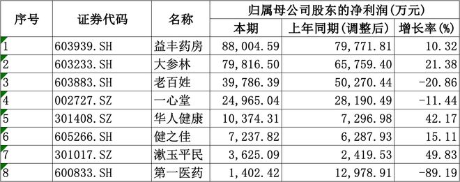 九游官方app入口A股8家上市药店企业上半年均盈利愈发重视合规经营降本增效成重要一课(图2)