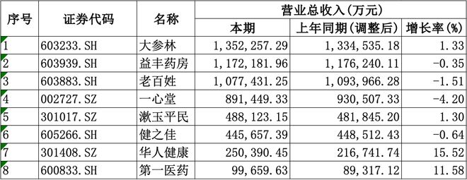九游官方app入口A股8家上市药店企业上半年均盈利愈发重视合规经营降本增效成重要一课