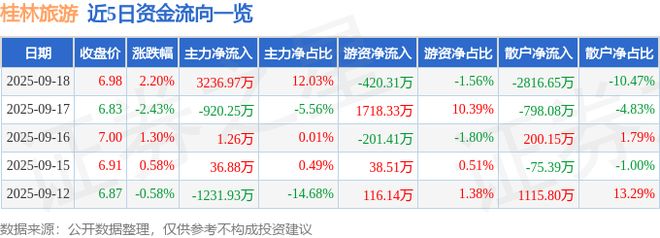 桂林旅游（000978）9月18日主力资金净买入323697万元