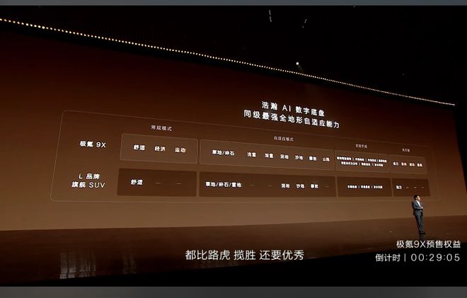 13分钟大订破万、4659万起售极氪 9X 把百万级 SUV 拉下神坛？丨智驾前线(图15)