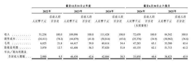 瘦西湖冲刺港股IPO：兼职员工占比近四成十位客户与供应商重叠(图2)