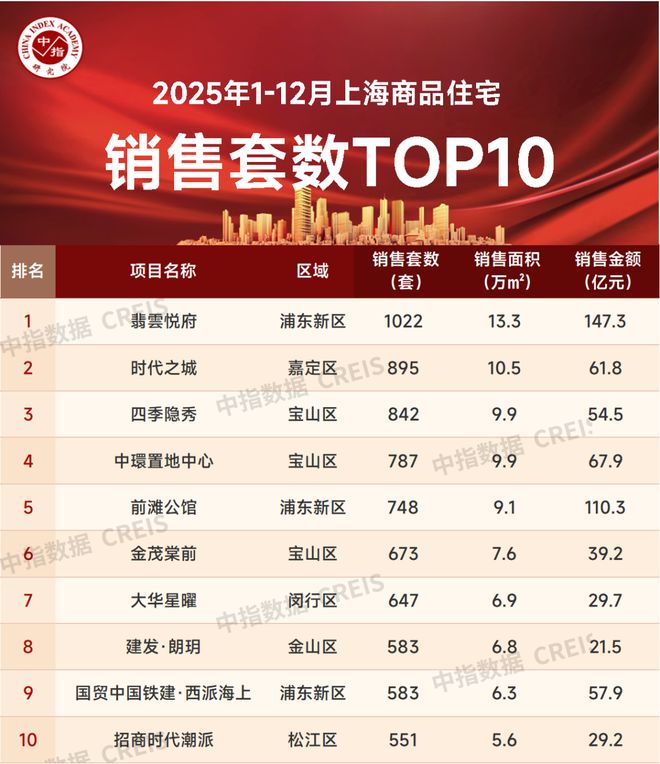 2025年1-12月上海房地产企业销售业绩TOP30(图5)