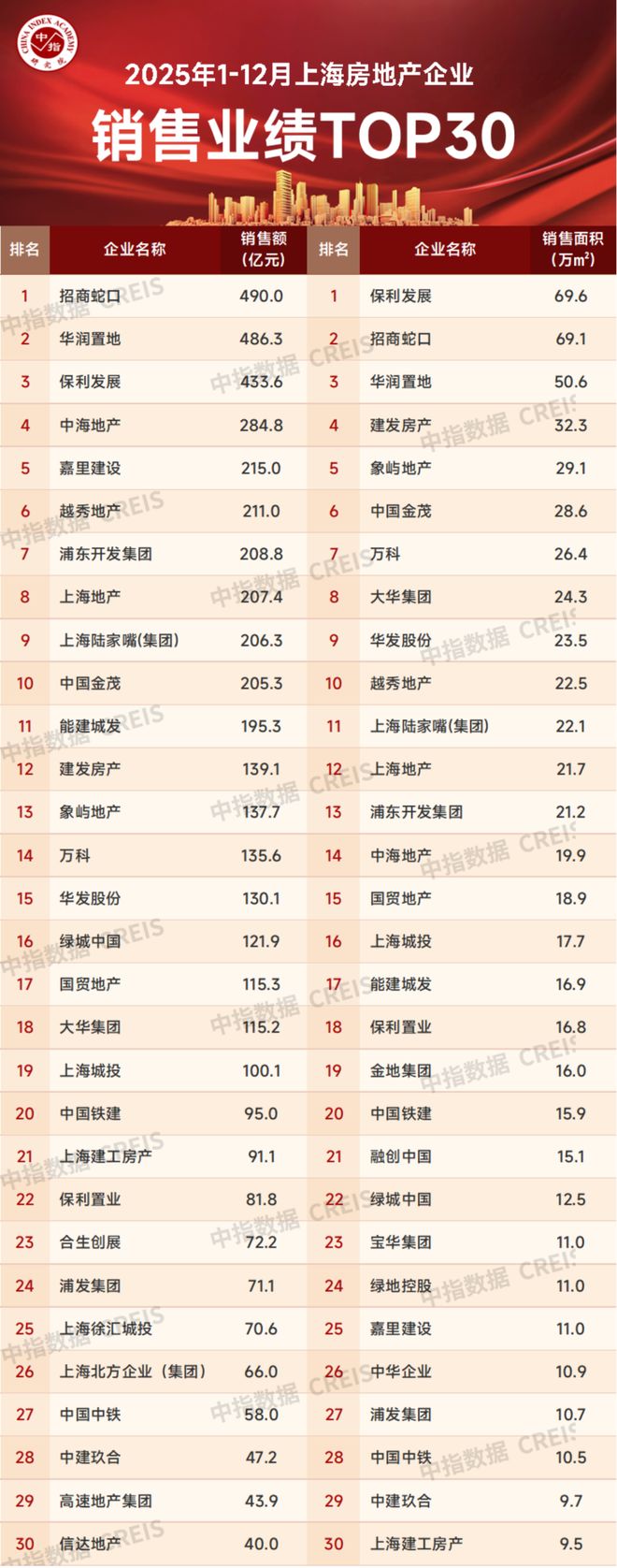 2025年1-12月上海房地产企业销售业绩TOP30(图2)