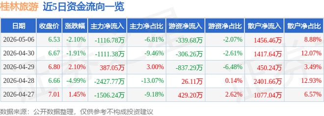 桂林旅游（九游app000978）5月6日主力资金净卖出111678万元
