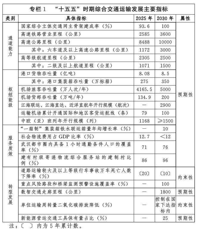 《湖北省现代综合交通运输体系发展“十五五”规划》印发